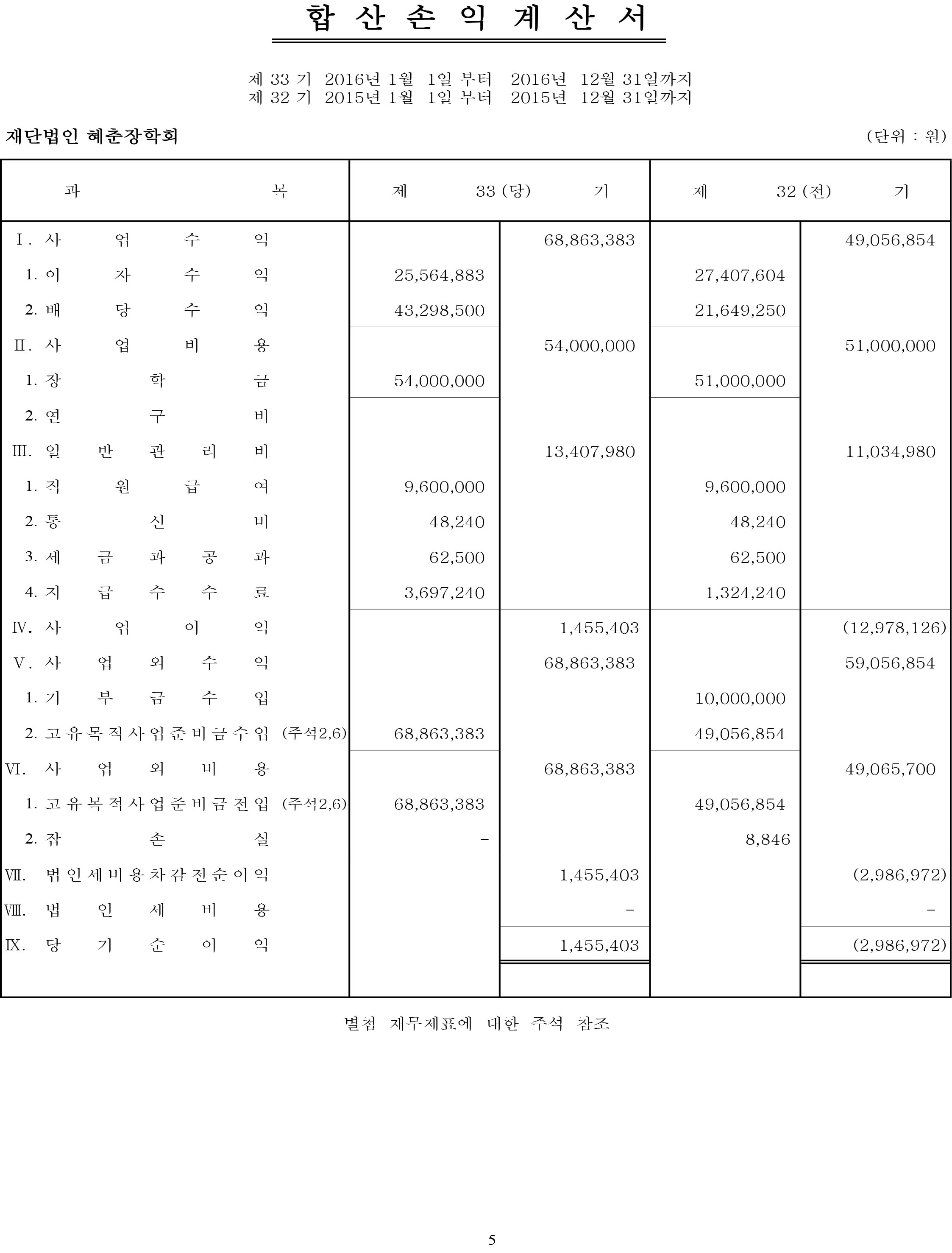 결산공고_운영성과표 2016